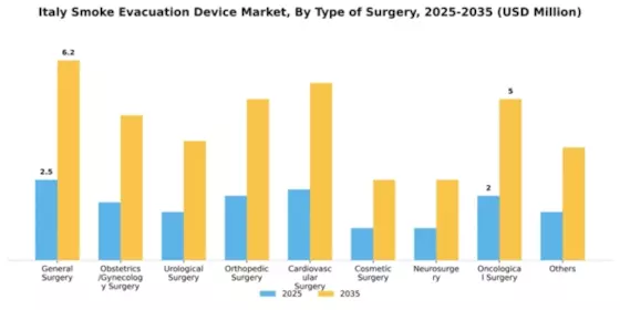 Italy Smoke Evacuation Device Market Segment Image 3