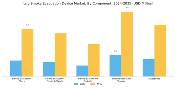 Italy Smoke Evacuation Device Market Segment Image 0
