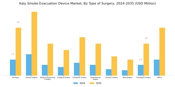 Italy Smoke Evacuation Device Market Segment Image 2