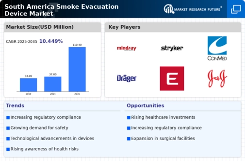South America Smoke Evacuation Device Market Infographic