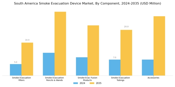 South America Smoke Evacuation Device Market Segment Image 0