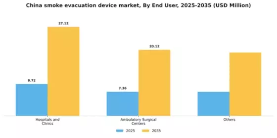 China Smoke Evacuation Device Market Segment Image 1