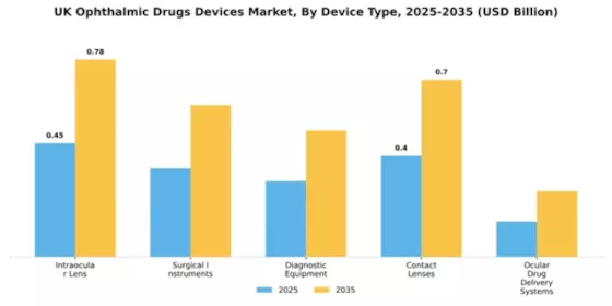 UK Ophthalmic Drugs Devices Market Segment Image 1