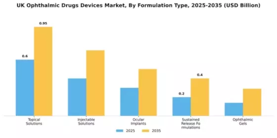 UK Ophthalmic Drugs Devices Market Segment Image 4