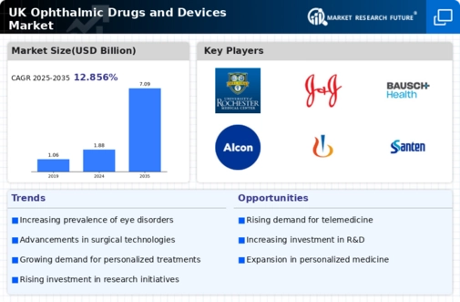 UK Ophthalmic Drugs Devices Market Infographic