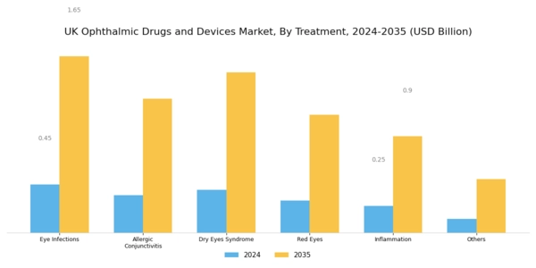UK Ophthalmic Drugs Devices Market Segment Image 1