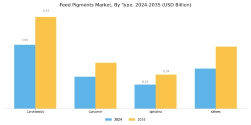 Feed Pigments Market Segment Image 0