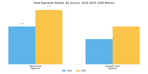 Feed Pigments Market Segment Image 1