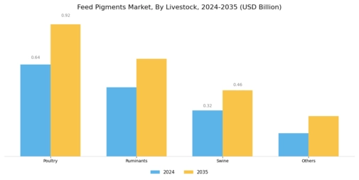 Feed Pigments Market Segment Image 2