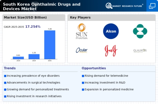 South Korea Ophthalmic Drugs Devices Market Infographic