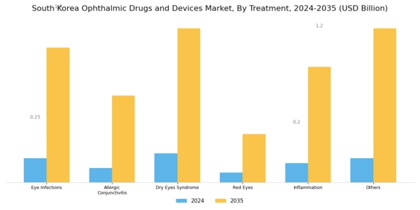 South Korea Ophthalmic Drugs Devices Market Segment Image 1