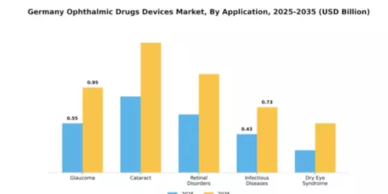 Germany Ophthalmic Drugs Devices Market Segment Image 0