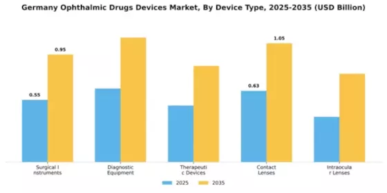 Germany Ophthalmic Drugs Devices Market Segment Image 1
