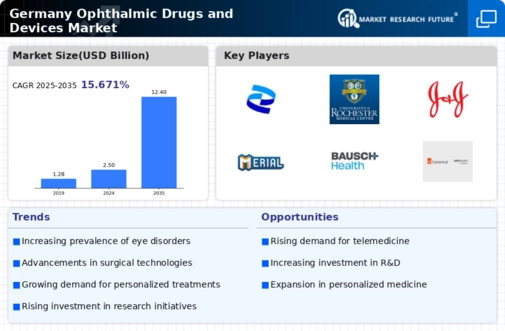 Germany Ophthalmic Drugs Devices Market Infographic