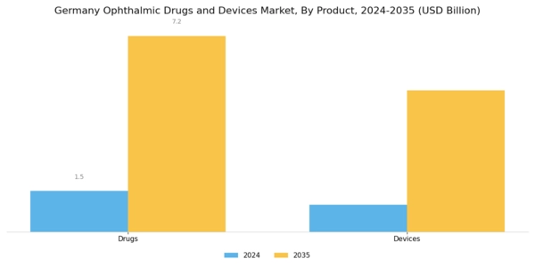Germany Ophthalmic Drugs Devices Market Segment Image 0