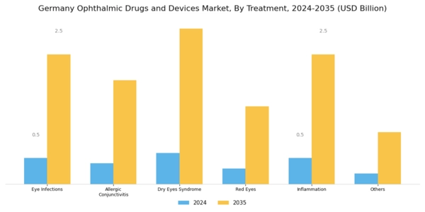Germany Ophthalmic Drugs Devices Market Segment Image 1