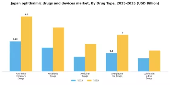 Japan Ophthalmic Drugs Devices Market Segment Image 3