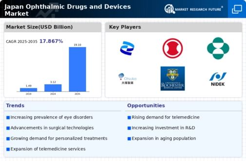 Japan Ophthalmic Drugs Devices Market Infographic