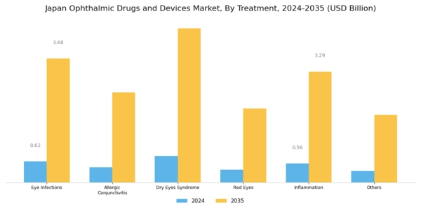 Japan Ophthalmic Drugs Devices Market Segment Image 1