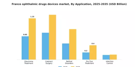 France Ophthalmic Drugs Devices Market Segment Image 0