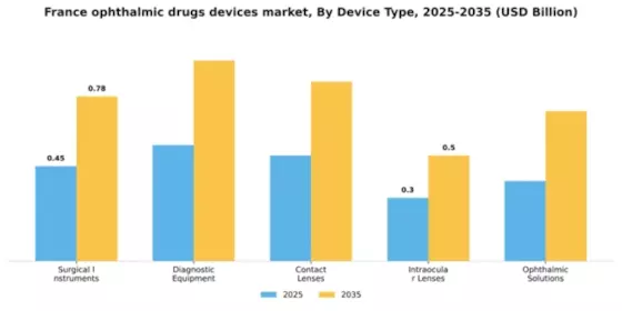France Ophthalmic Drugs Devices Market Segment Image 1
