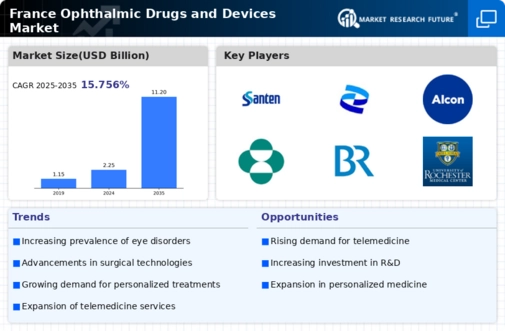 France Ophthalmic Drugs Devices Market Infographic