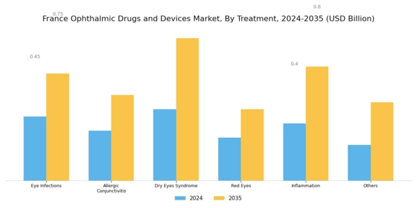 France Ophthalmic Drugs Devices Market Segment Image 1