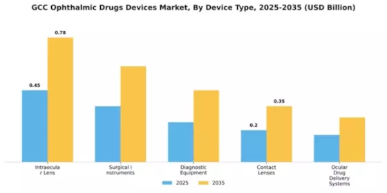 GCC Ophthalmic Drugs Devices Market Segment Image 1