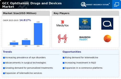 GCC Ophthalmic Drugs Devices Market Infographic