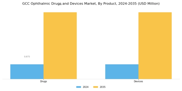 GCC Ophthalmic Drugs Devices Market Segment Image 0