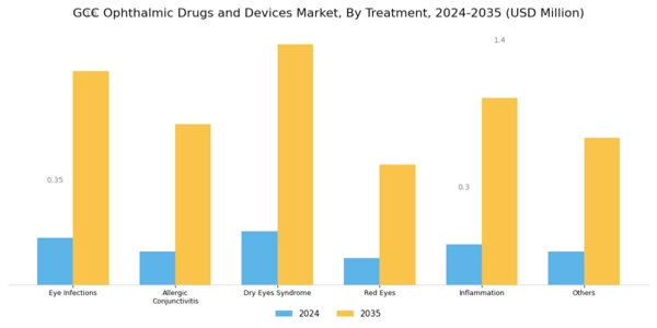 GCC Ophthalmic Drugs Devices Market Segment Image 1