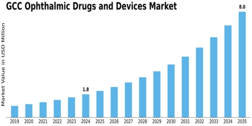 GCC Ophthalmic Drugs Devices Market Size