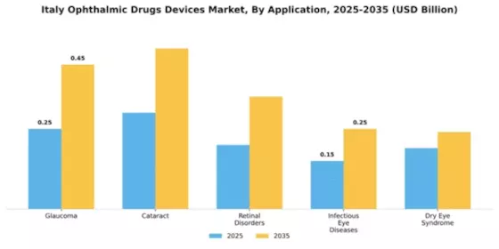 Italy Ophthalmic Drugs Devices Market Segment Image 0