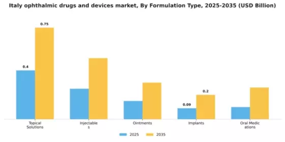 Italy Ophthalmic Drugs Devices Market Segment Image 3