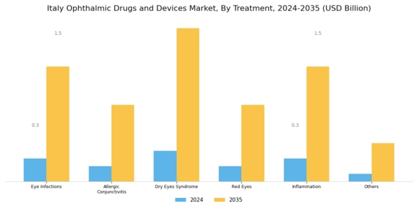 Italy Ophthalmic Drugs Devices Market Segment Image 1