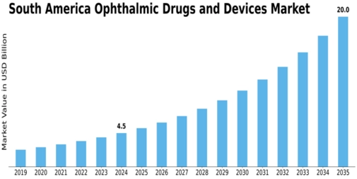 South America Ophthalmic Drugs Devices Market Size
