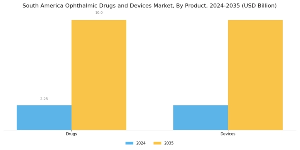 South America Ophthalmic Drugs Devices Market Segment Image 0