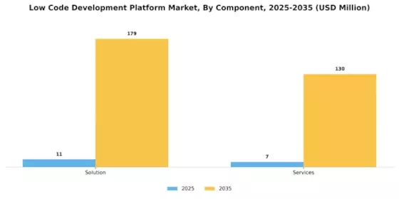 Low Code Development Platform Market Segment Image 0