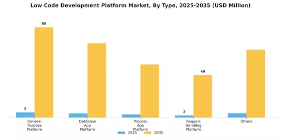 Low Code Development Platform Market Segment Image 1