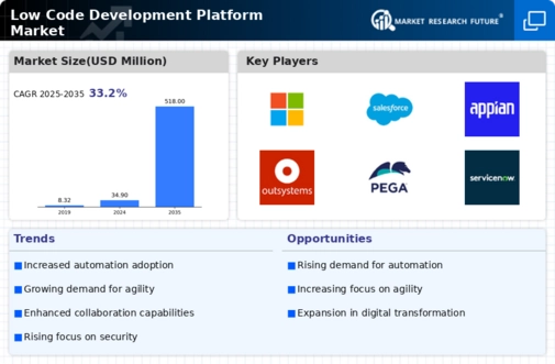 Low Code Development Platform Market Infographic