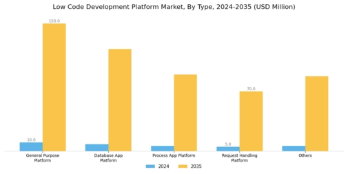 Low Code Development Platform Market Segment Image 1