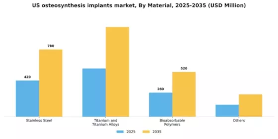 US Osteosynthesis Implants Market Segment Image 2