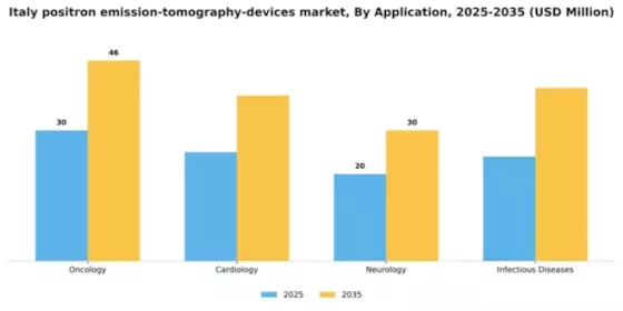 Italy Positron Emission Tomography Devices Market Segment Image 0
