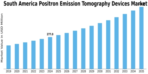 South America Positron Emission Tomography Devices Market Size
