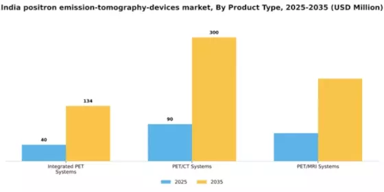 India Positron Emission Tomography Devices Market Segment Image 2
