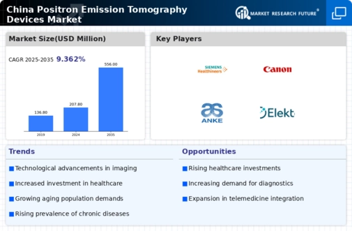 China Positron Emission Tomography Devices Market Infographic