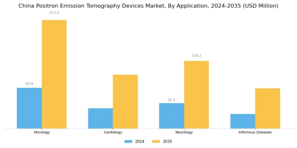 China Positron Emission Tomography Devices Market Segment Image 0