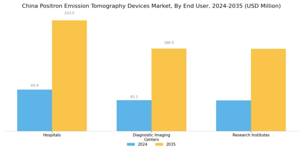China Positron Emission Tomography Devices Market Segment Image 2