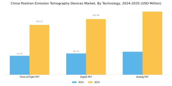 China Positron Emission Tomography Devices Market Segment Image 3