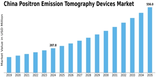 China Positron Emission Tomography Devices Market Size